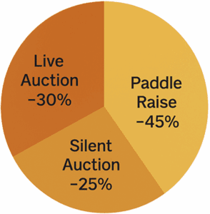 pie chart illustrating how silent auction has been trending smaller as part of the fundraising auction event revenue generator