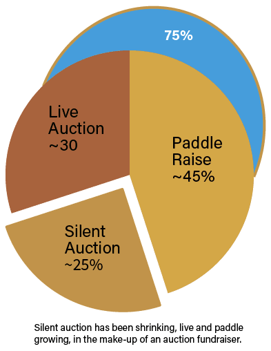 pie chart depicting how silent auctions are shrinking relative to live and paddle raise revenue